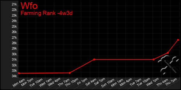 Last 31 Days Graph of Wfo