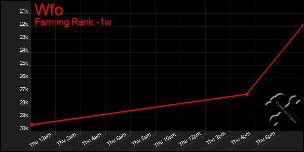 Last 7 Days Graph of Wfo