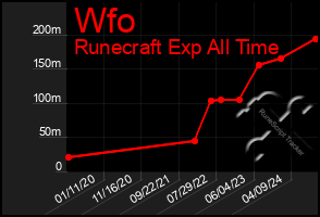 Total Graph of Wfo