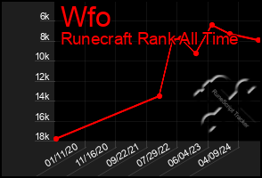 Total Graph of Wfo