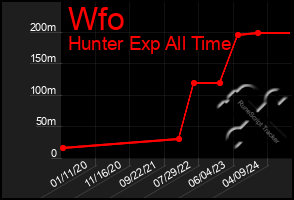 Total Graph of Wfo