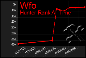 Total Graph of Wfo