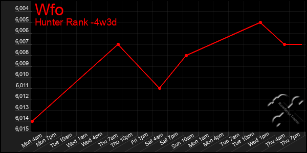 Last 31 Days Graph of Wfo