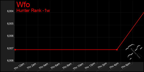 Last 7 Days Graph of Wfo