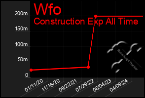 Total Graph of Wfo