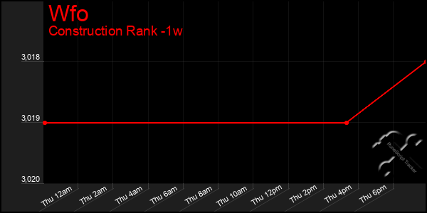 Last 7 Days Graph of Wfo