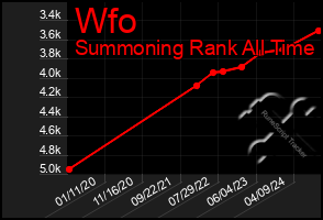 Total Graph of Wfo