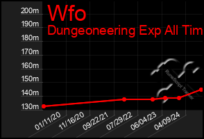 Total Graph of Wfo