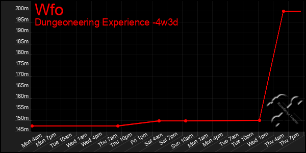 Last 31 Days Graph of Wfo