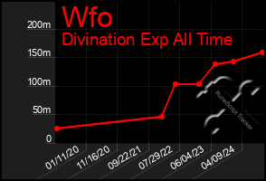 Total Graph of Wfo