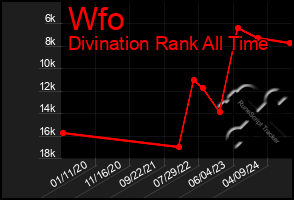 Total Graph of Wfo