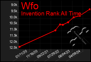 Total Graph of Wfo