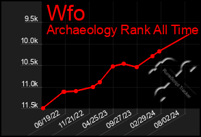 Total Graph of Wfo