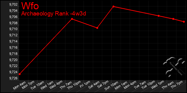 Last 31 Days Graph of Wfo