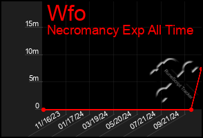 Total Graph of Wfo