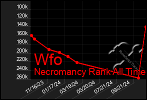 Total Graph of Wfo