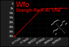 Total Graph of Wfo