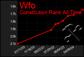 Total Graph of Wfo