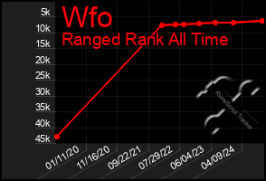 Total Graph of Wfo