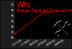 Total Graph of Wfo