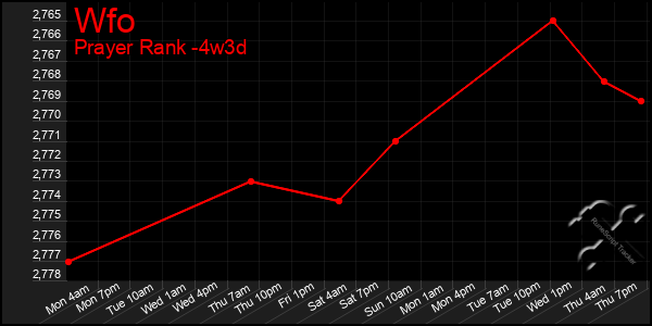 Last 31 Days Graph of Wfo