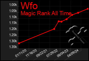 Total Graph of Wfo