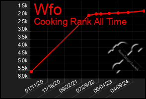 Total Graph of Wfo