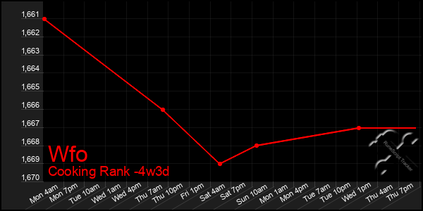 Last 31 Days Graph of Wfo