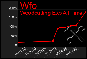 Total Graph of Wfo