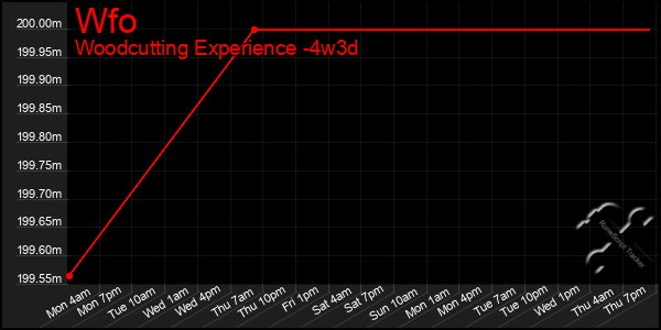 Last 31 Days Graph of Wfo