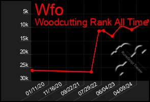 Total Graph of Wfo