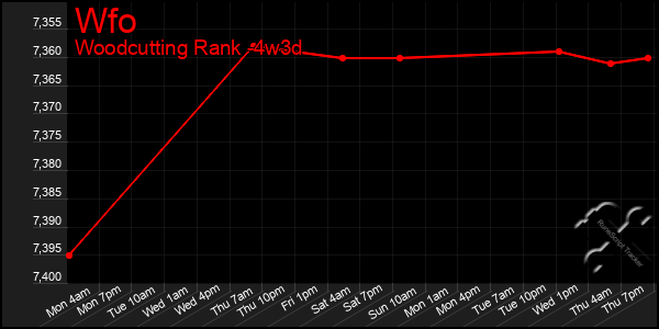 Last 31 Days Graph of Wfo