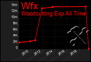 Total Graph of Wfx