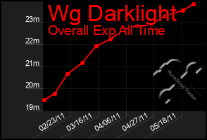 Total Graph of Wg Darklight