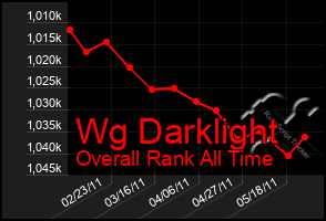Total Graph of Wg Darklight
