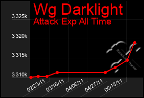 Total Graph of Wg Darklight