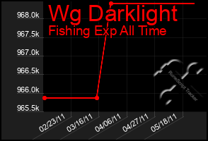 Total Graph of Wg Darklight