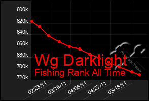Total Graph of Wg Darklight