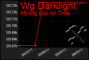 Total Graph of Wg Darklight