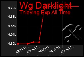 Total Graph of Wg Darklight