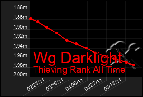 Total Graph of Wg Darklight