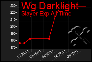 Total Graph of Wg Darklight
