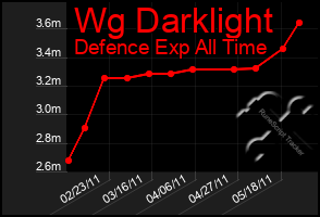 Total Graph of Wg Darklight