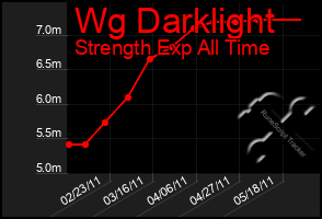 Total Graph of Wg Darklight