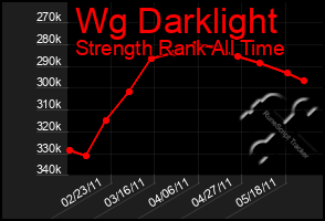 Total Graph of Wg Darklight