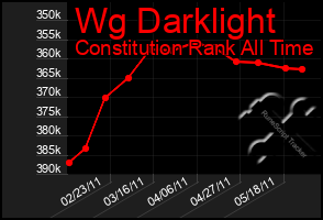 Total Graph of Wg Darklight