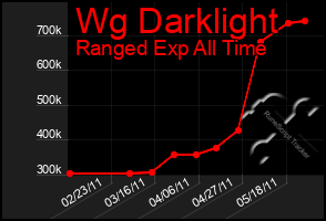 Total Graph of Wg Darklight