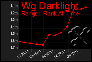 Total Graph of Wg Darklight