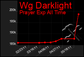 Total Graph of Wg Darklight