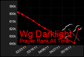 Total Graph of Wg Darklight